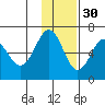Pirate Cove tide chart for Tuesday, November 30, 2021