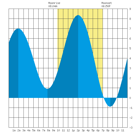 Pirate Cove tide chart for Wednesday, November 3, 2021
