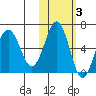 Pirate Cove tide chart for Wednesday, November 3, 2021