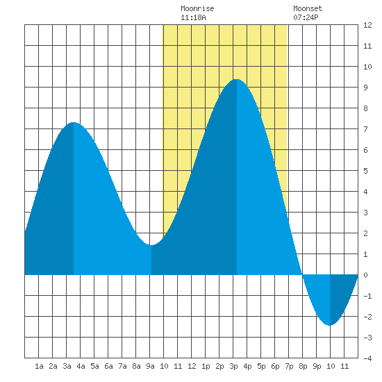 Pirate Cove tide chart for Friday, November 5, 2021