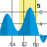 Pirate Cove tide chart for Friday, November 5, 2021