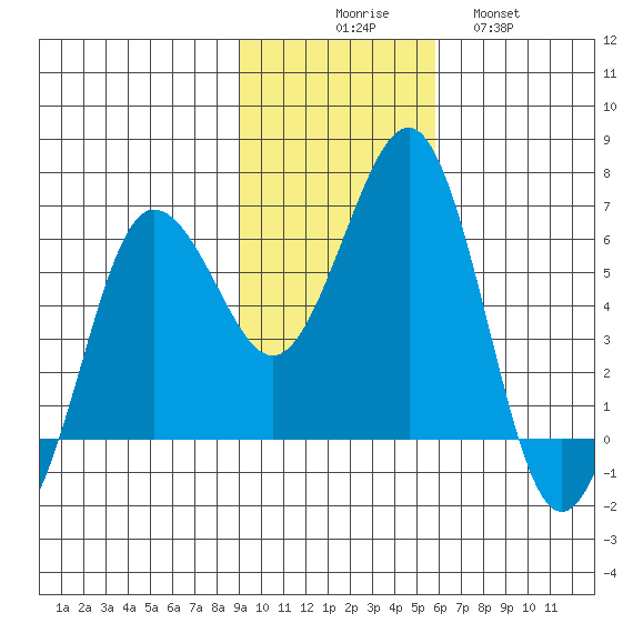 Pirate Cove tide chart for Sunday, November 7, 2021