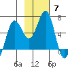 Pirate Cove tide chart for Sunday, November 7, 2021