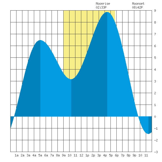 Pirate Cove tide chart for Monday, November 8, 2021