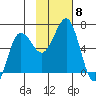 Pirate Cove tide chart for Monday, November 8, 2021
