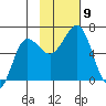 Pirate Cove tide chart for Tuesday, November 9, 2021