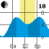 Pirate Cove tide chart for Friday, December 10, 2021
