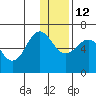 Pirate Cove tide chart for Sunday, December 12, 2021