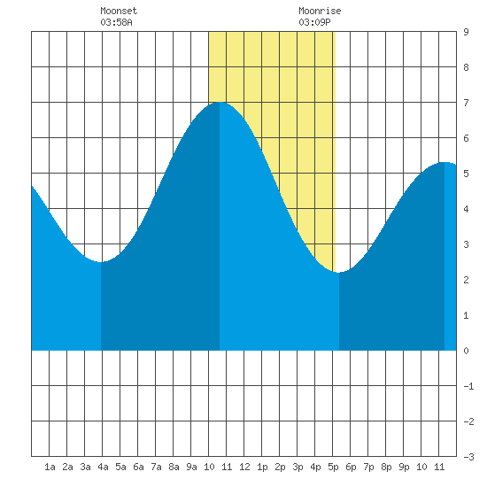 Pirate Cove tide chart for Monday, December 13, 2021