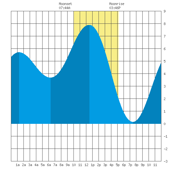 Pirate Cove tide chart for Thursday, December 16, 2021
