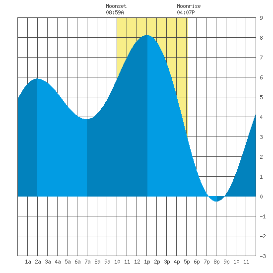 Pirate Cove tide chart for Friday, December 17, 2021