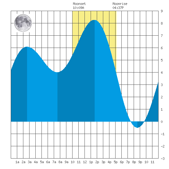 Pirate Cove tide chart for Saturday, December 18, 2021