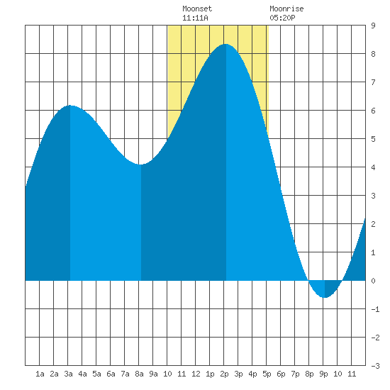 Pirate Cove tide chart for Sunday, December 19, 2021