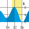 Pirate Cove tide chart for Wednesday, December 1, 2021