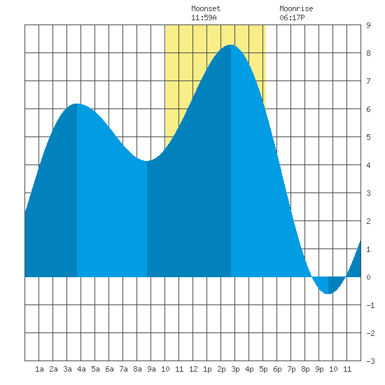 Pirate Cove tide chart for Monday, December 20, 2021