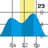 Pirate Cove tide chart for Thursday, December 23, 2021