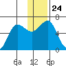 Pirate Cove tide chart for Friday, December 24, 2021