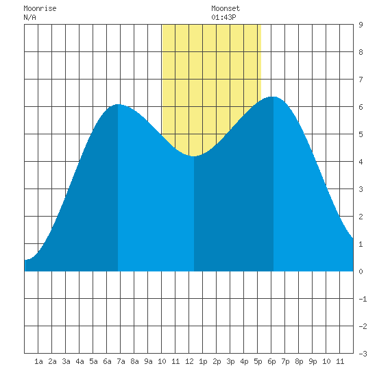 Pirate Cove tide chart for Saturday, December 25, 2021