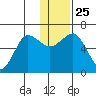 Pirate Cove tide chart for Saturday, December 25, 2021