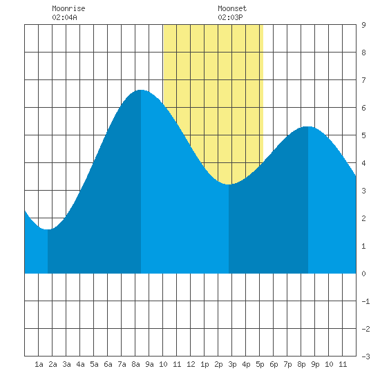 Pirate Cove tide chart for Monday, December 27, 2021