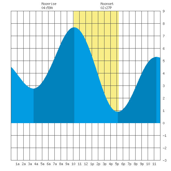 Pirate Cove tide chart for Wednesday, December 29, 2021