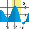 Pirate Cove tide chart for Thursday, December 2, 2021