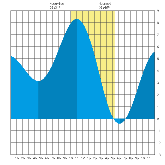 Pirate Cove tide chart for Thursday, December 30, 2021
