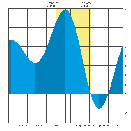 Pirate Cove tide chart for Friday, December 31, 2021