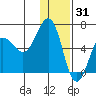 Pirate Cove tide chart for Friday, December 31, 2021