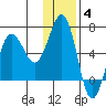 Pirate Cove tide chart for Saturday, December 4, 2021