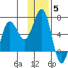Pirate Cove tide chart for Sunday, December 5, 2021