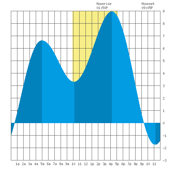 Pirate Cove tide chart for Tuesday, December 7, 2021
