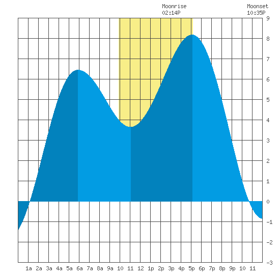 Pirate Cove tide chart for Wednesday, December 8, 2021