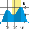 Pirate Cove tide chart for Wednesday, December 8, 2021