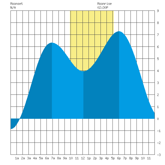 Pirate Cove tide chart for Thursday, December 9, 2021