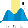 Pirate Cove tide chart for Thursday, December 9, 2021