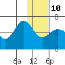 Pirate Cove tide chart for Monday, January 10, 2022