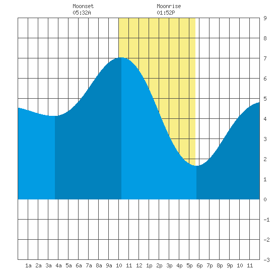 Pirate Cove tide chart for Wednesday, January 12, 2022