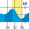 Pirate Cove tide chart for Wednesday, January 12, 2022