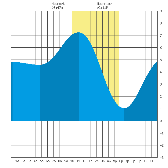 Pirate Cove tide chart for Thursday, January 13, 2022
