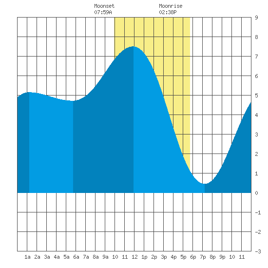 Pirate Cove tide chart for Friday, January 14, 2022