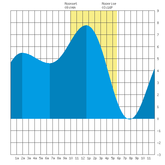Pirate Cove tide chart for Saturday, January 15, 2022