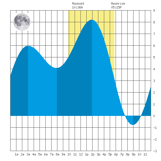 Pirate Cove tide chart for Monday, January 17, 2022