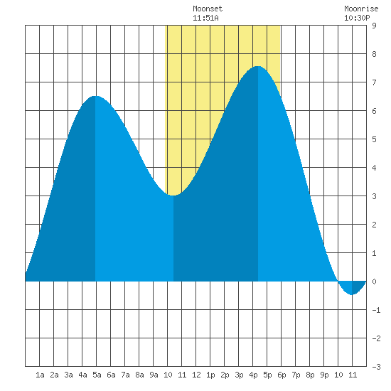 Pirate Cove tide chart for Friday, January 21, 2022