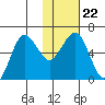 Pirate Cove tide chart for Saturday, January 22, 2022