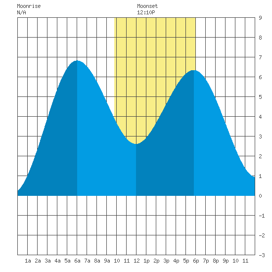 Pirate Cove tide chart for Sunday, January 23, 2022