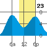 Pirate Cove tide chart for Sunday, January 23, 2022