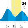 Pirate Cove tide chart for Monday, January 24, 2022