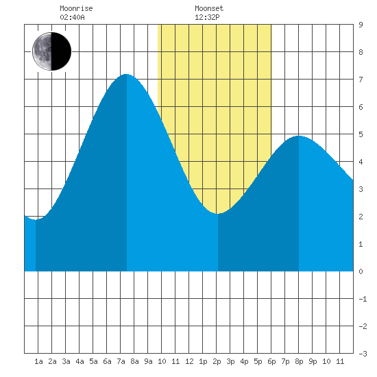 Pirate Cove tide chart for Tuesday, January 25, 2022