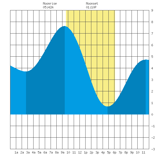 Pirate Cove tide chart for Thursday, January 27, 2022